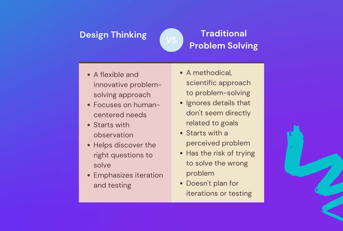 A table that compares design thinking and traditional problem solving.